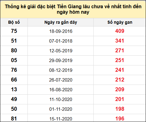 TK giải đặc biệt XSTG lâu chưa về nhất đến ngày 8/12/2024