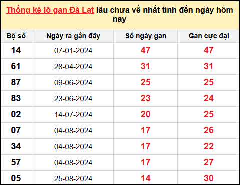 TK lô gan xổ số Đà Lạt trong 10 kỳ quay gần đây nhất đến ngày 8/12