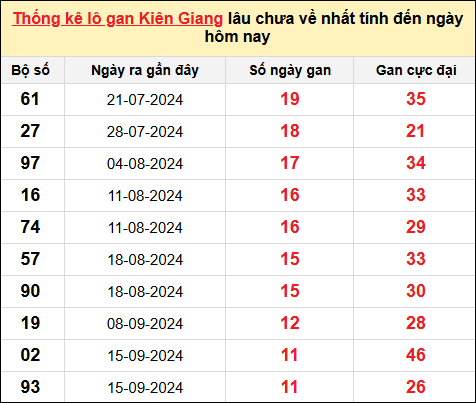 TK lô gan xổ số Kiên Giang trong 10 kỳ quay gần đây nhất đến ngày 8/12