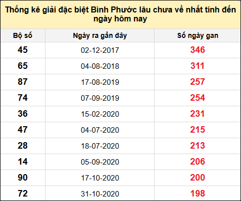 TK giải đặc biệt XSBP lâu chưa về nhất đến ngày 7/12/2024