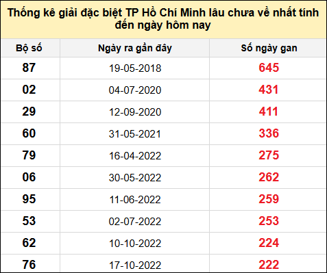 TK giải đặc biệt XSTPHCM lâu chưa về nhất đến ngày 7/12/2024