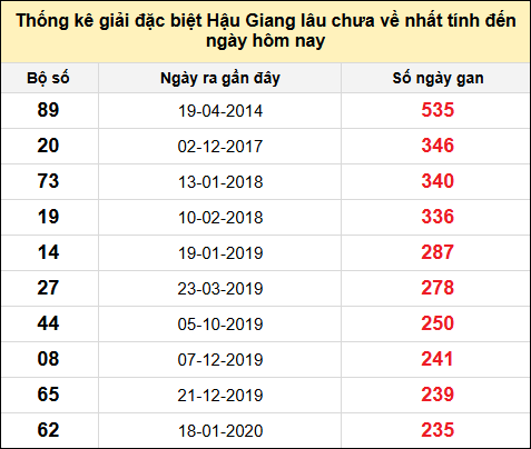 TK giải đặc biệt XSHG lâu chưa về nhất đến ngày 7/12/2024