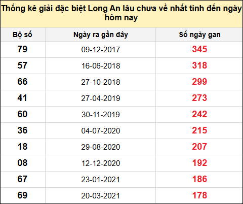 TK giải đặc biệt XSLA lâu chưa về nhất đến ngày 7/12/2024