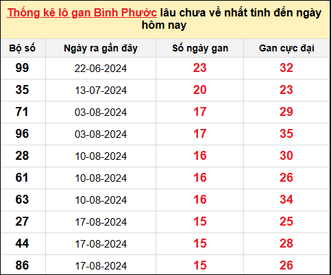 TK lô gan xổ số Bình Phước trong 10 kỳ quay gần đây nhất đến ngày 7/12/2024