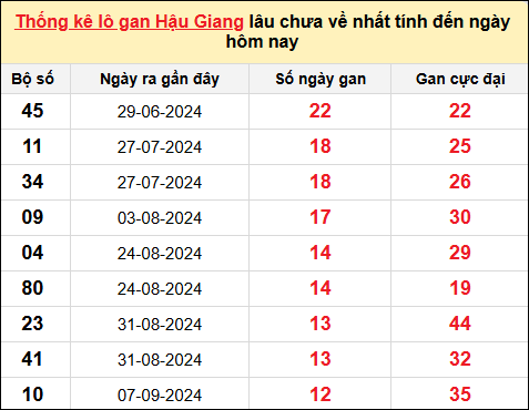 TK lô gan xổ số Hậu Giang đến ngày 7/12/2024