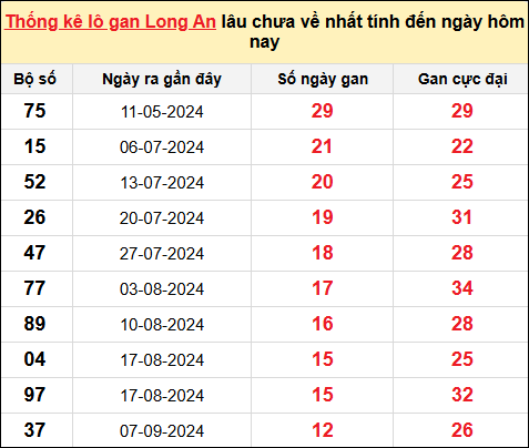 TK lô gan xổ số Long An trong 10 kỳ quay gần đây nhất đến ngày 7/12/2024