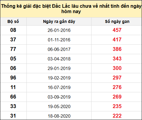 TK gan đặc biệt XSDLK đến ngày 10/12