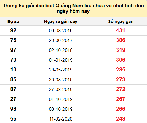 TK gan đặc biệt XSQNA đến ngày 10/12