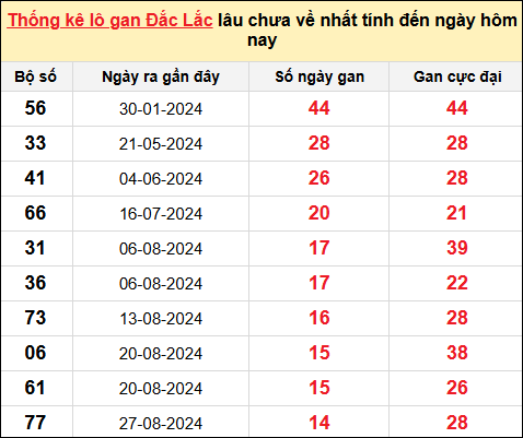 TK lô gan XSDLK ngày 10/12/2024