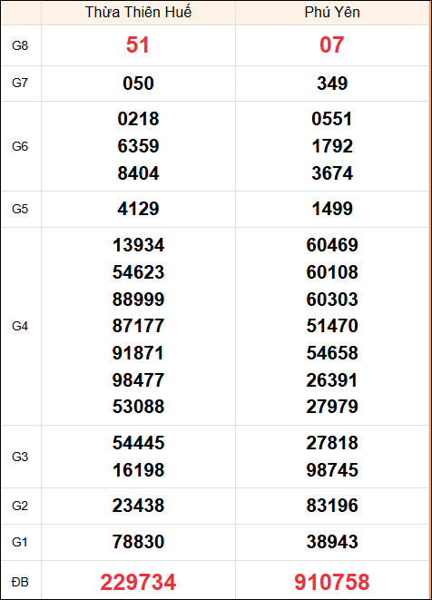 Kết quả Miền Trung ngày 2/12/2024 thứ 2 tuần trước