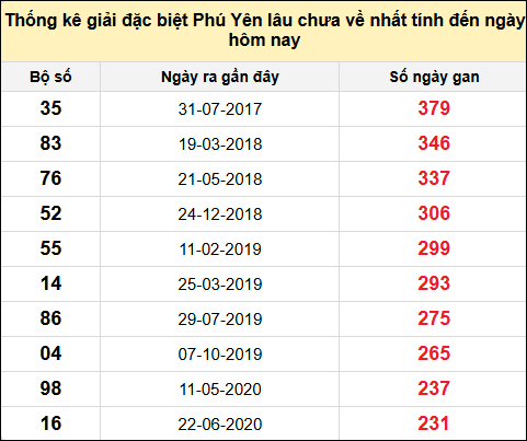 TK gan đặc biệt XSPY ngày 9/12/2024