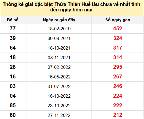 TK gan đặc biệt XSTTH đến ngày 9/12/2024