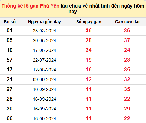 Thống kê lô gan XSPY ngày 9/12/2024