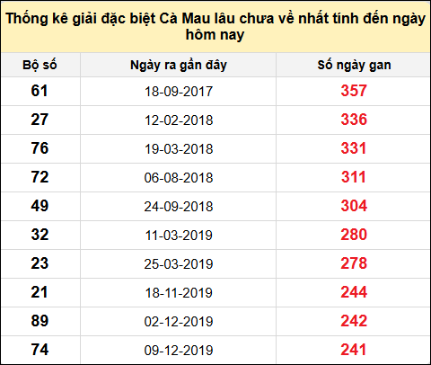 TK giải đặc biệt XSCM lâu chưa về nhất đến ngày 9/12/2024