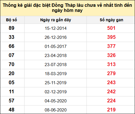 TK giải đặc biệt XSDT lâu chưa về nhất đến ngày 9/12/2024