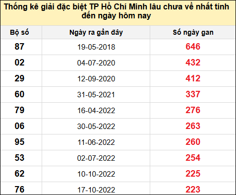 TK giải đặc biệt XSTP lâu chưa về nhất đến ngày 9/12/2024