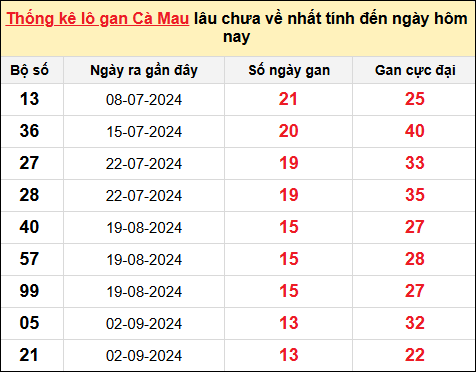 TK lô gan xổ số Cà Mau trong 10 kỳ quay gần đây nhất đến ngày 9/12