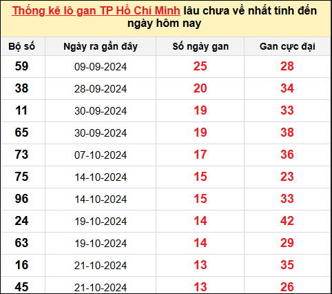 TK lô gan xổ số TP HCM trong 10 kỳ quay gần đây nhất đến ngày 9/12/2024