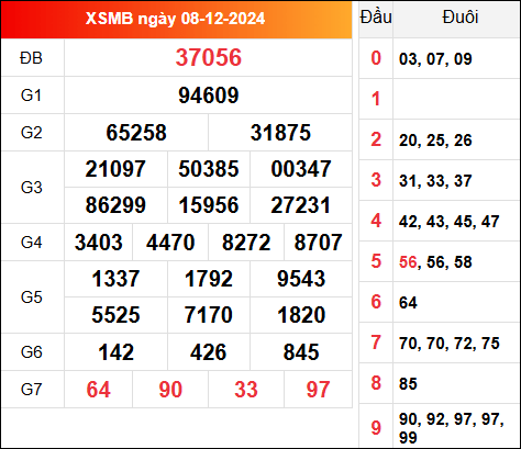 Kết quả xổ số miền Bắc 8/12/2024 thứ 2 hôm qua