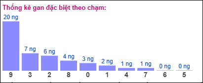 Thống kê gan đặc biệt theo chạm ngày 9/12/2024