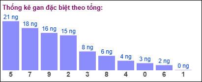 Thống kê gan đặc biệt XSMB theo tổng ngày 9/12/2024