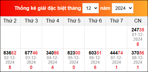 TK kết quả xổ số miền Bắc đã về trong những ngày vừa qua