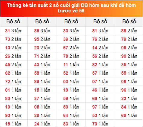 Thống kê tần suất 2 số cuối GĐB hôm sau khi đề về 56 ngày 9/12