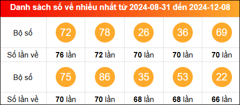 Thống kê tần suất lô tô miền Bắc về nhiều nhất trong vòng 100 ngày qua