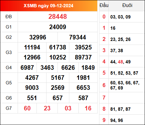 Kết quả XSMB hôm qua ngày 9/12/2024