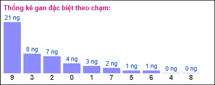 Thống kê gan đặc biệt XSMB theo chạm ngày 10/12/2024