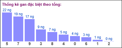 Thống kê gan đặc biệt XSMB theo tổng ngày 10/12/2024