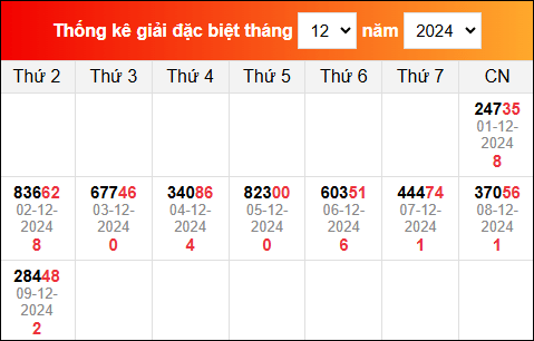 Bảng tổng hợp kết quả xổ số Miền Bắc tính đến ngày 10/12/2024