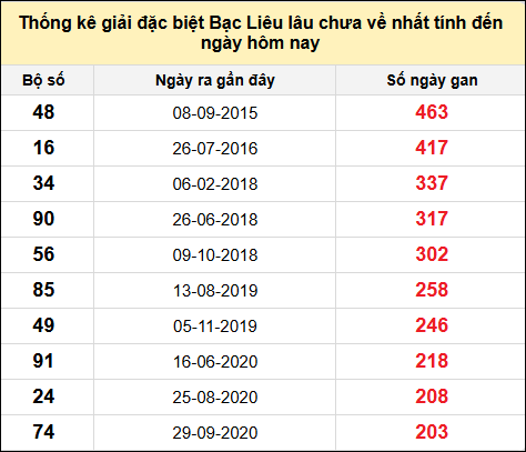 TK giải đặc biệt XSBL lâu chưa về nhất đến ngày 10/12/2024