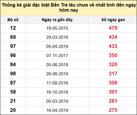 TK giải đặc biệt XSBT lâu chưa về nhất đến ngày 10/12/2024