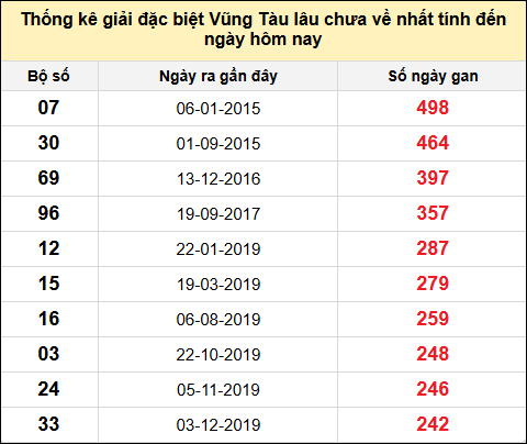 TK giải đặc biệt XSVT lâu chưa về nhất đến ngày 10/12/2024