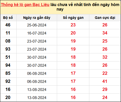 TK lô gan xổ số Bạc Liêu trong 10 kỳ quay gần đây nhất đến ngày 10/12