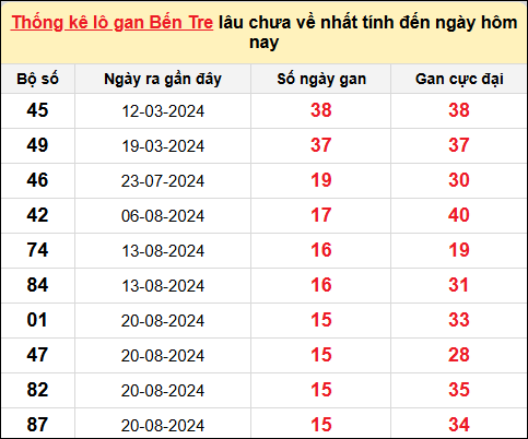 TK lô gan xổ số Bến Tre trong 10 kỳ quay gần đây nhất đến ngày 10/12