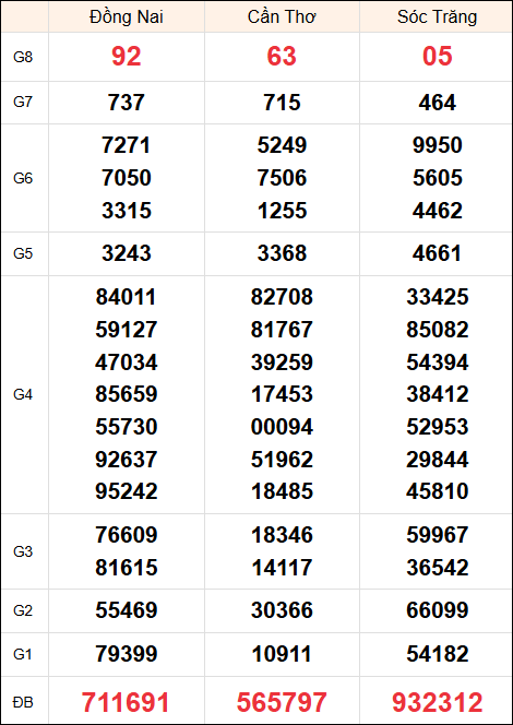 Kết quả miền Nam ngày 4/12/2024 thứ 4 tuần trước