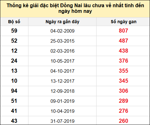 TK gan đặc biệt XSDN đến ngày 11/12/2024