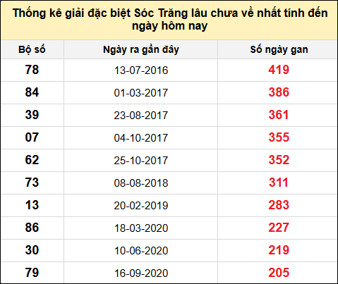 TK gan đặc biệt XSST đến ngày 11/12/2024