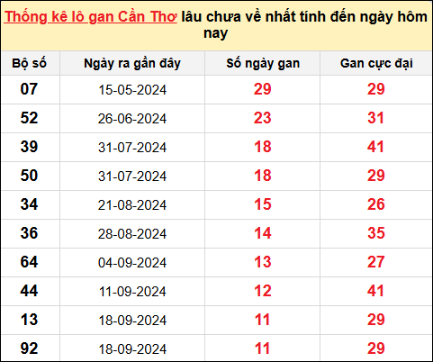 ​​​​​​​TK lô gan XS Cần Thơ ngày 11/12/2024