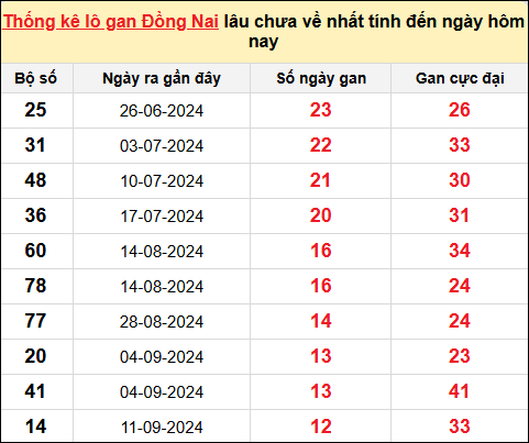 TK lô gan xổ số Đồng Nai ngày 11/12/2024