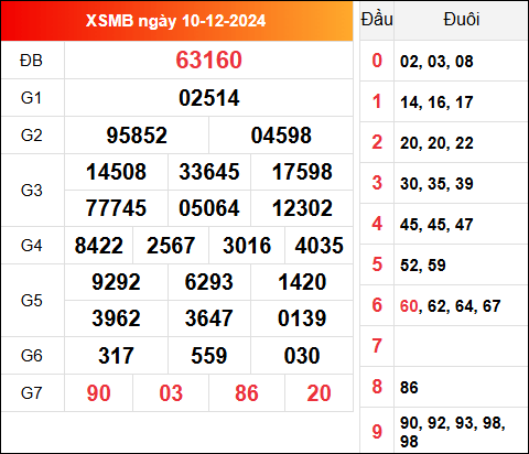 Xem lại kết quả XSMB 10/12/2024 hôm qua