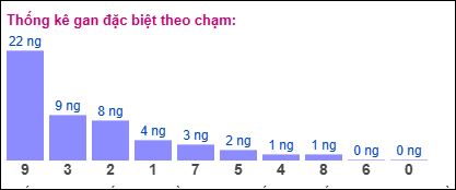 Thống kê gan đặc biệt XSMB theo chạm ngày 11/12/2024