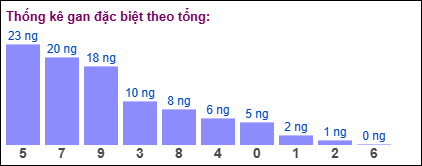 Thống kê gan đặc biệt XSMB theo tổng ngày 11/12/2024