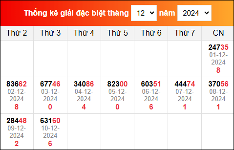 Bảng tổng hợp kết quả xổ số Miền Bắc tính đến ngày 11/12/2024