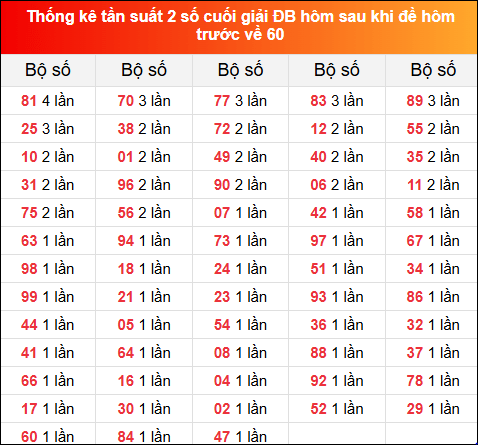 Thống kê tần suất 2 số cuối giải đặc biệt XSMB hôm sau khi đề về 60 tính đến 11/12/2024