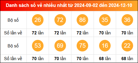 Thống kê tần suất lô tô miền Bắc về nhiều nhất tính đến ngày 11/12/2024