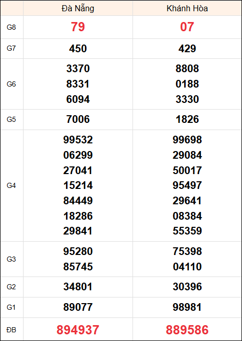 Kết quả miền Trung ngày 4/12/2024 thứ 4 tuần trước