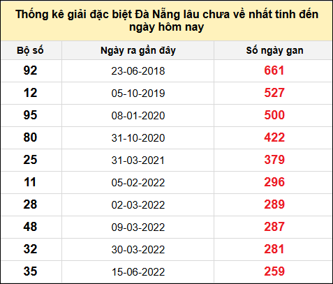 TK gan đặc biệt XSDNG đến ngày 11/12/2024